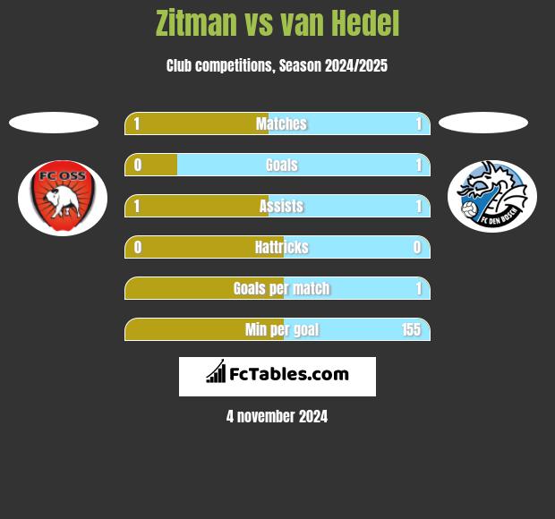 Zitman vs van Hedel h2h player stats