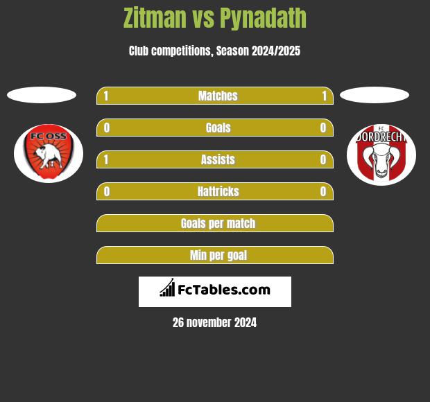 Zitman vs Pynadath h2h player stats