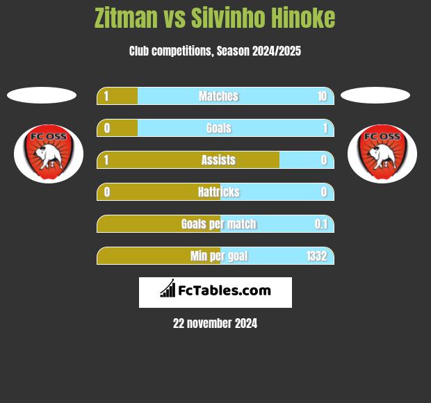 Zitman vs Silvinho Hinoke h2h player stats