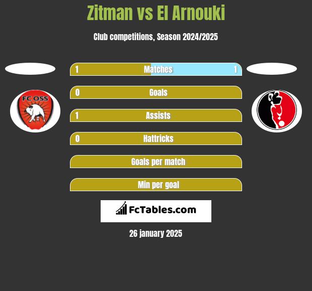 Zitman vs El Arnouki h2h player stats