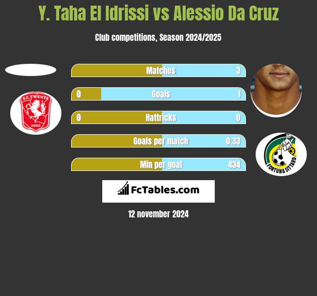 Y. Taha El Idrissi vs Alessio Da Cruz h2h player stats