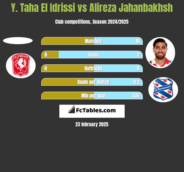 Y. Taha El Idrissi vs Alireza Jahanbakhsh h2h player stats