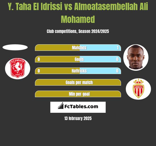 Y. Taha El Idrissi vs Almoatasembellah Ali Mohamed h2h player stats