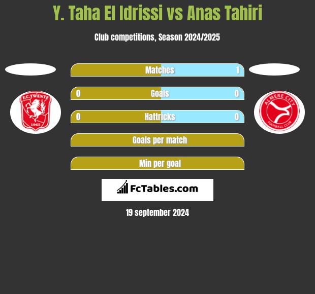 Y. Taha El Idrissi vs Anas Tahiri h2h player stats