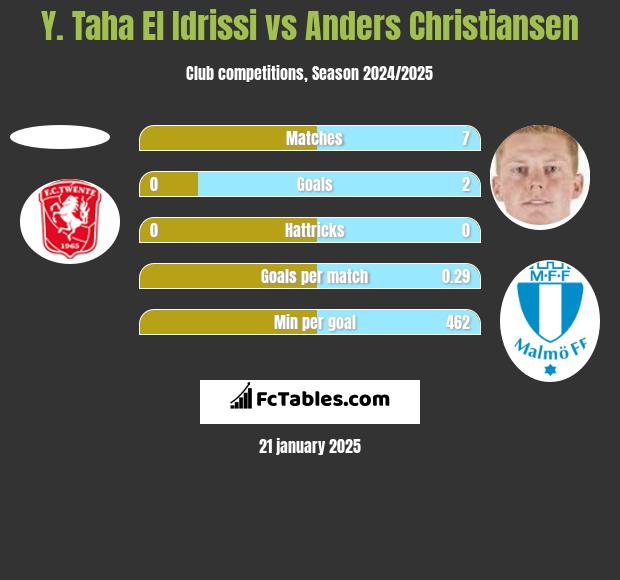 Y. Taha El Idrissi vs Anders Christiansen h2h player stats