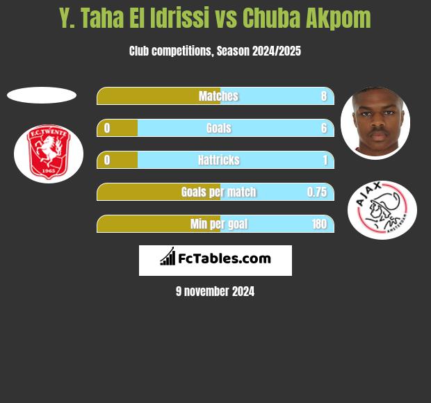 Y. Taha El Idrissi vs Chuba Akpom h2h player stats