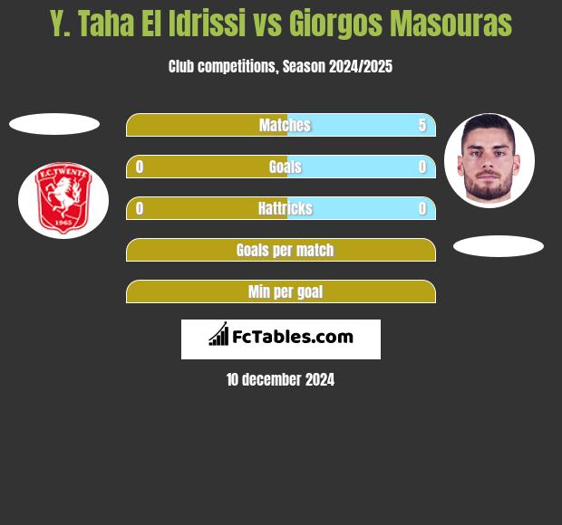 Y. Taha El Idrissi vs Giorgos Masouras h2h player stats