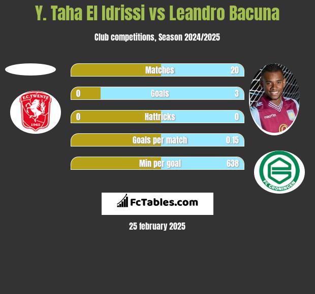 Y. Taha El Idrissi vs Leandro Bacuna h2h player stats