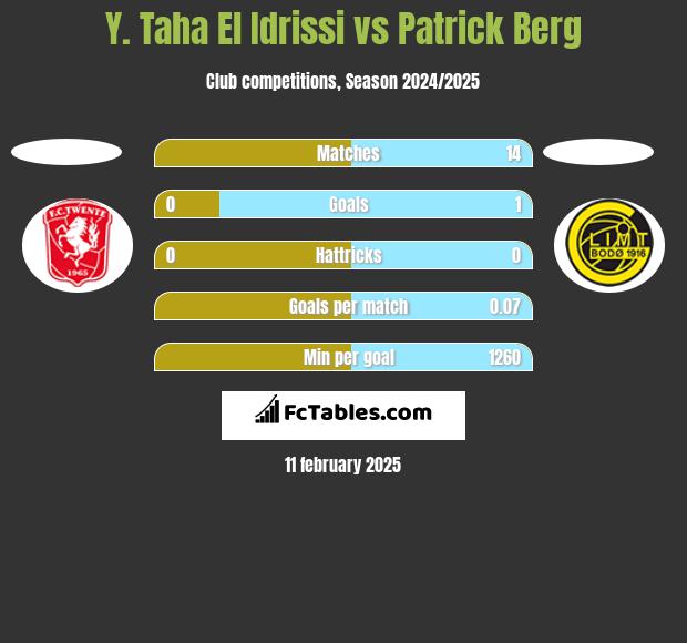 Y. Taha El Idrissi vs Patrick Berg h2h player stats