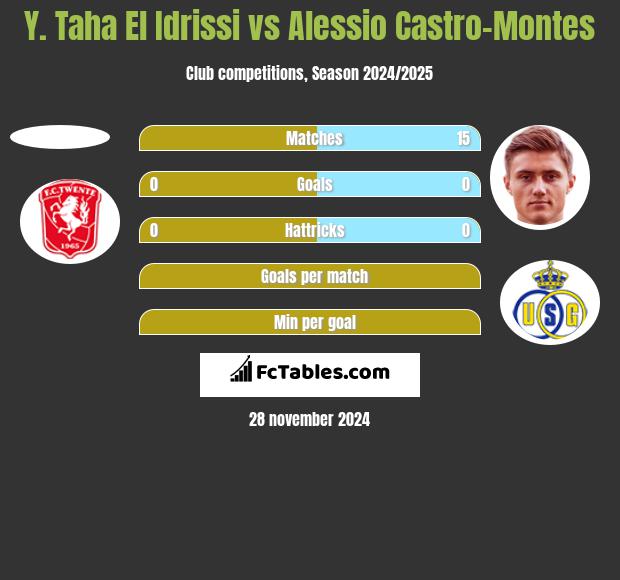 Y. Taha El Idrissi vs Alessio Castro-Montes h2h player stats