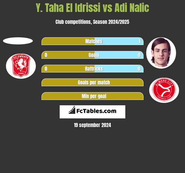 Y. Taha El Idrissi vs Adi Nalic h2h player stats