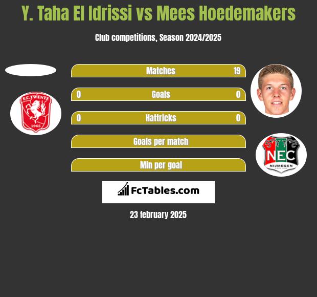 Y. Taha El Idrissi vs Mees Hoedemakers h2h player stats