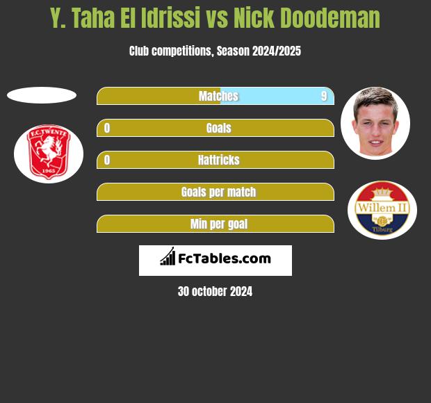 Y. Taha El Idrissi vs Nick Doodeman h2h player stats