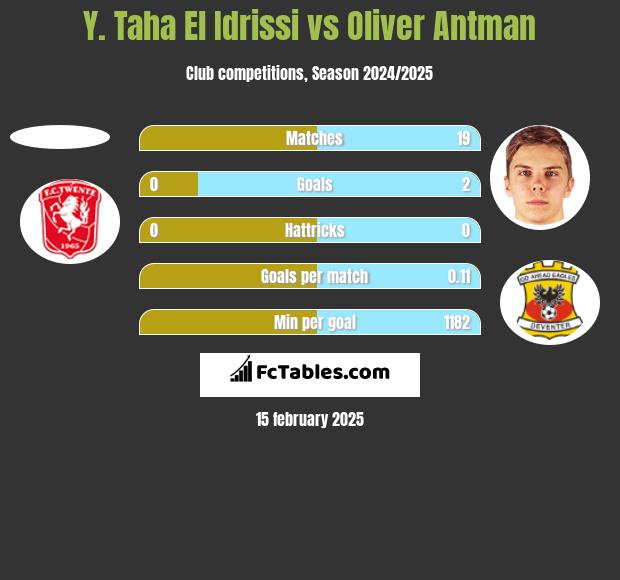 Y. Taha El Idrissi vs Oliver Antman h2h player stats