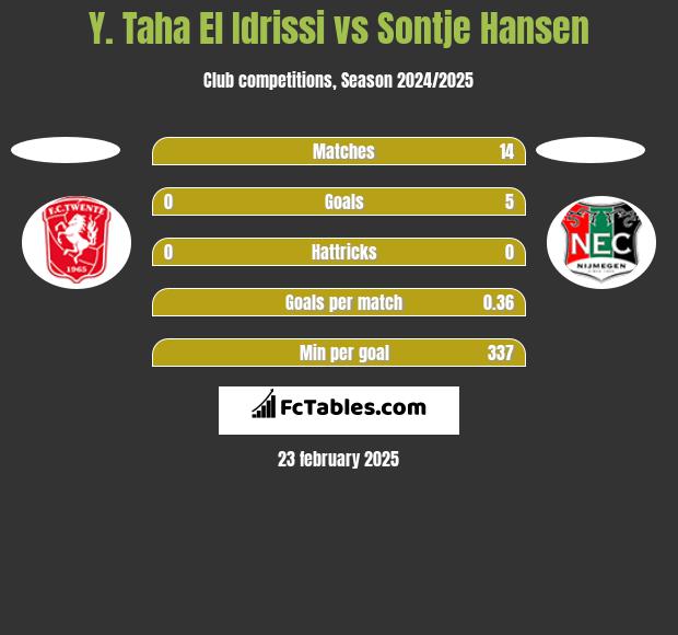 Y. Taha El Idrissi vs Sontje Hansen h2h player stats