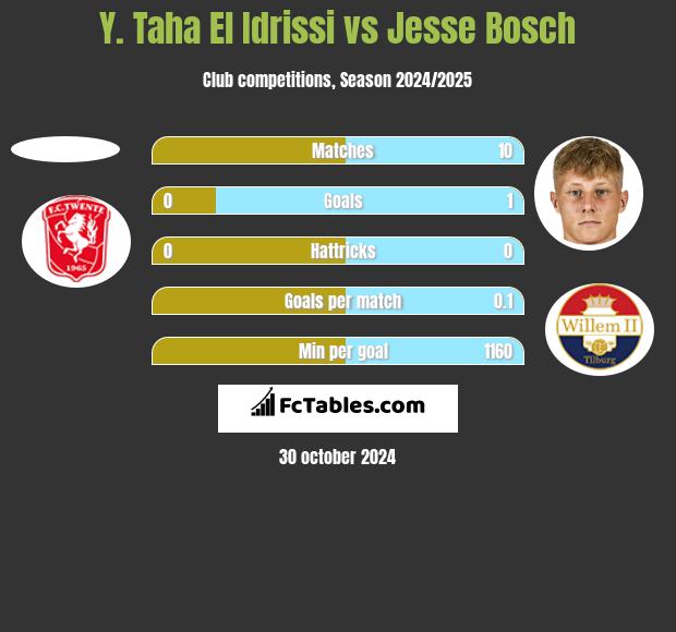 Y. Taha El Idrissi vs Jesse Bosch h2h player stats