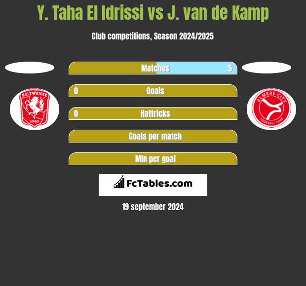 Y. Taha El Idrissi vs J. van de Kamp h2h player stats