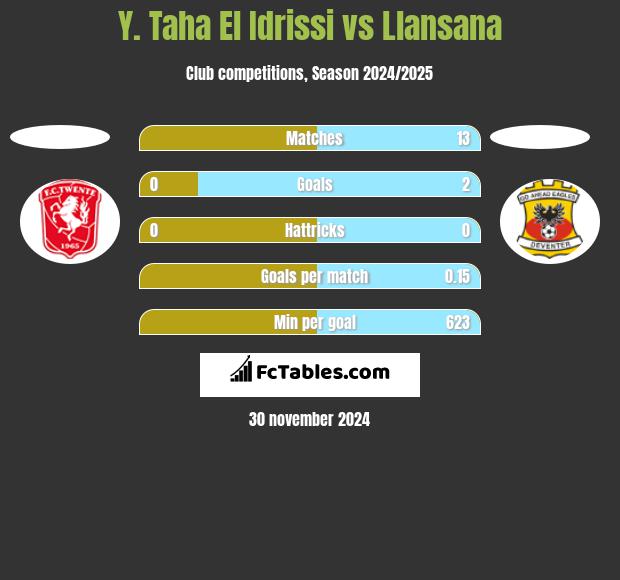 Y. Taha El Idrissi vs Llansana h2h player stats