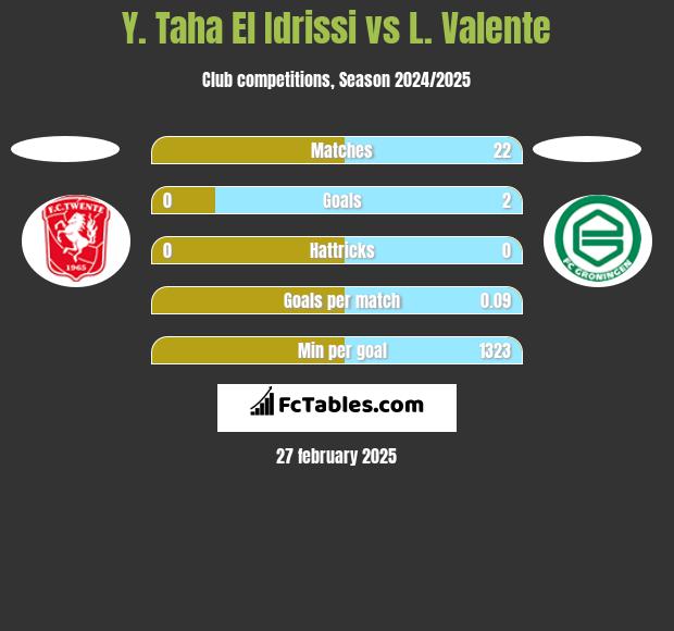 Y. Taha El Idrissi vs L. Valente h2h player stats