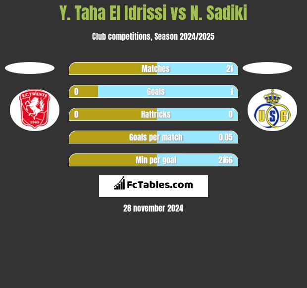 Y. Taha El Idrissi vs N. Sadiki h2h player stats