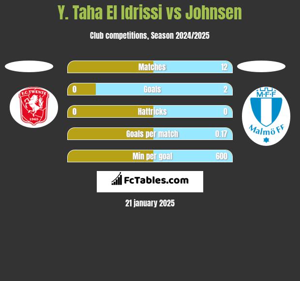 Y. Taha El Idrissi vs Johnsen h2h player stats