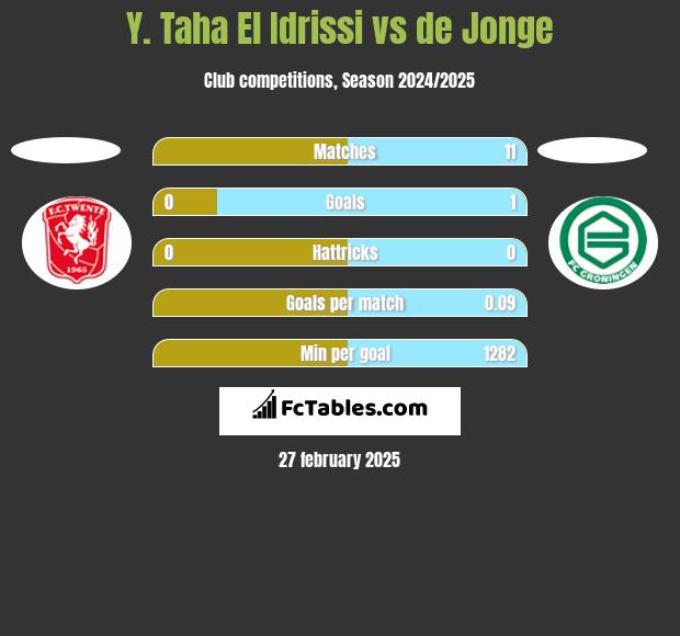 Y. Taha El Idrissi vs de Jonge h2h player stats