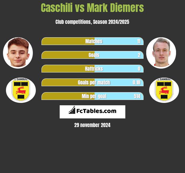 Caschili vs Mark Diemers h2h player stats