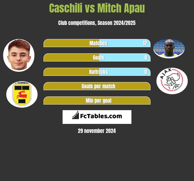 Caschili vs Mitch Apau h2h player stats