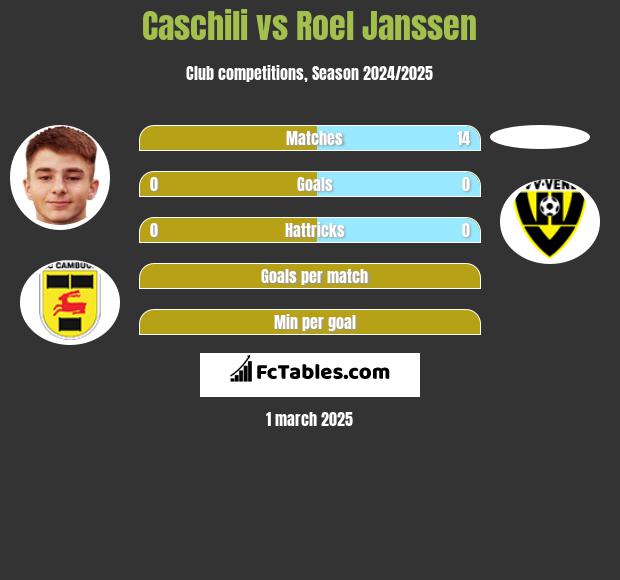 Caschili vs Roel Janssen h2h player stats