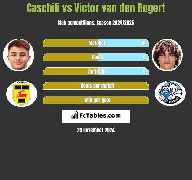 Caschili vs Victor van den Bogert h2h player stats