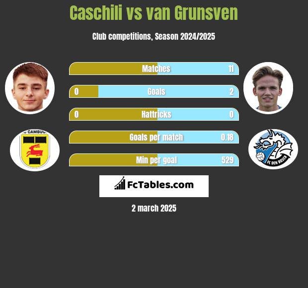 Caschili vs van Grunsven h2h player stats