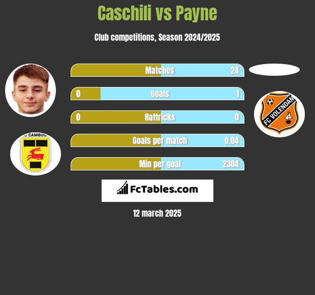 Caschili vs Payne h2h player stats