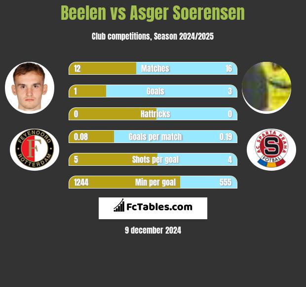 Beelen vs Asger Soerensen h2h player stats