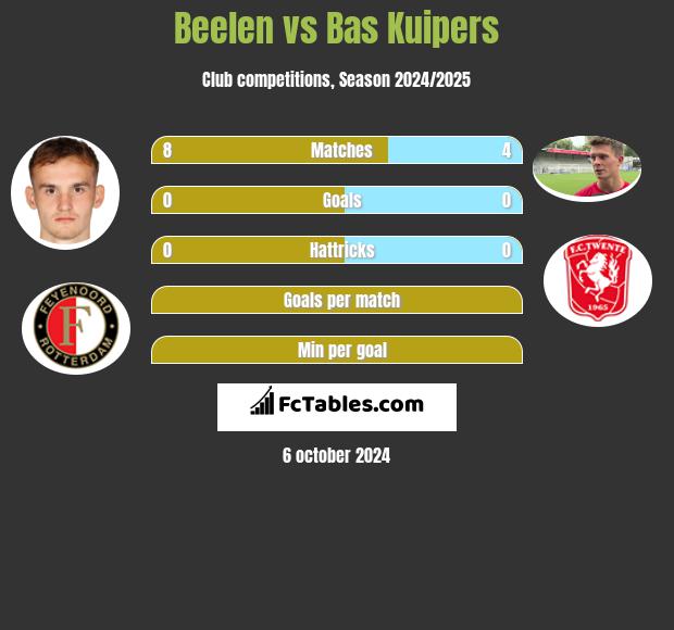 Beelen vs Bas Kuipers h2h player stats