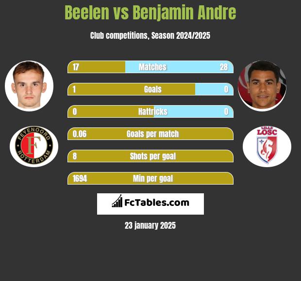 Beelen vs Benjamin Andre h2h player stats