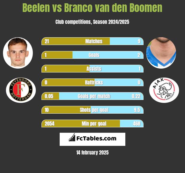 Beelen vs Branco van den Boomen h2h player stats