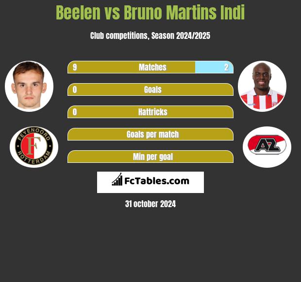 Beelen vs Bruno Martins Indi h2h player stats