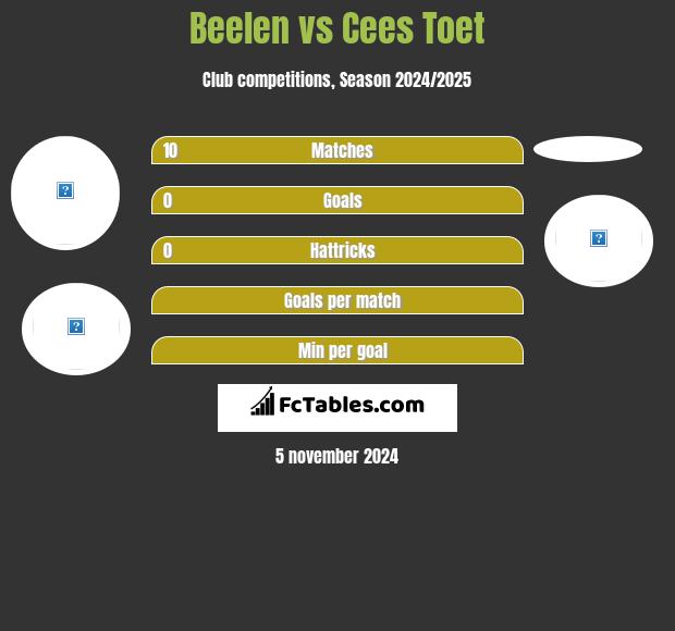 Beelen vs Cees Toet h2h player stats