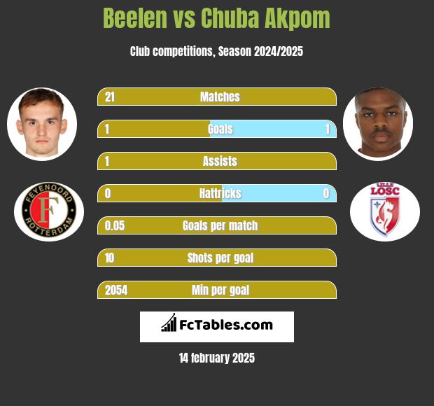 Beelen vs Chuba Akpom h2h player stats