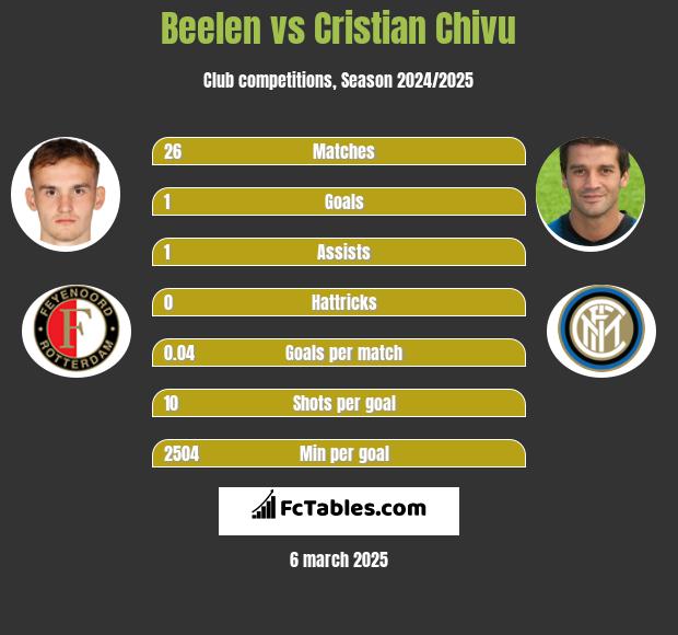 Beelen vs Cristian Chivu h2h player stats