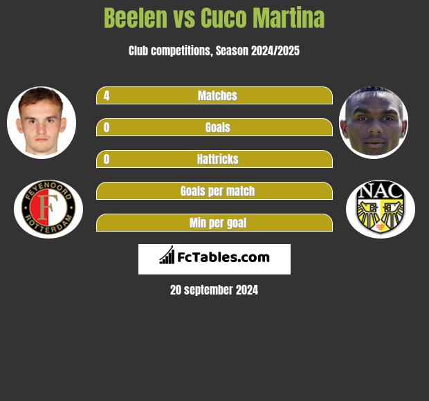 Beelen vs Cuco Martina h2h player stats