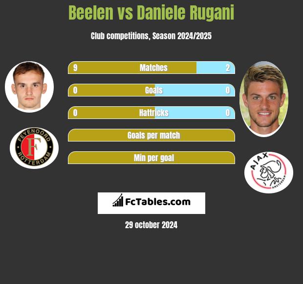 Beelen vs Daniele Rugani h2h player stats