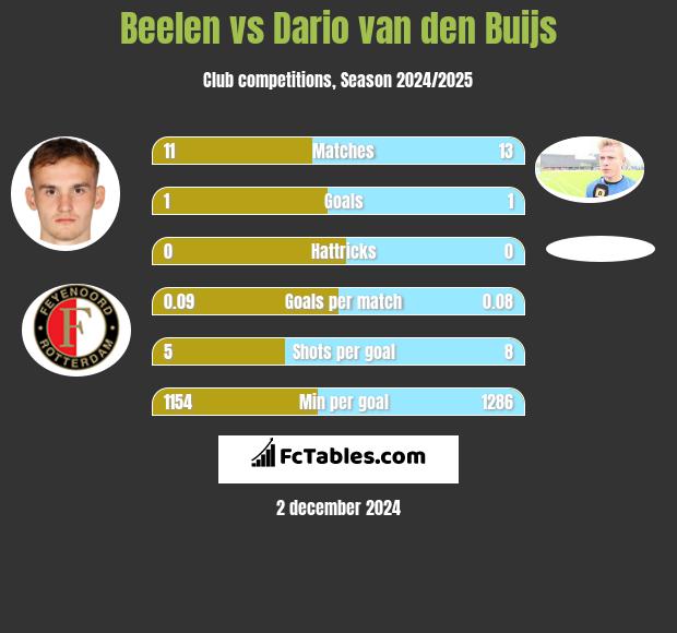 Beelen vs Dario van den Buijs h2h player stats