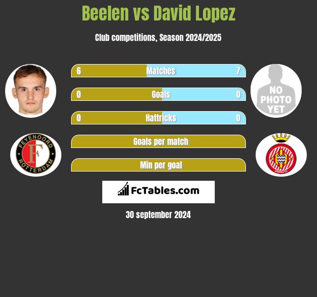 Beelen vs David Lopez h2h player stats