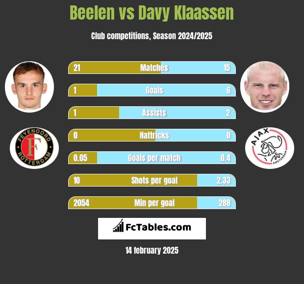 Beelen vs Davy Klaassen h2h player stats