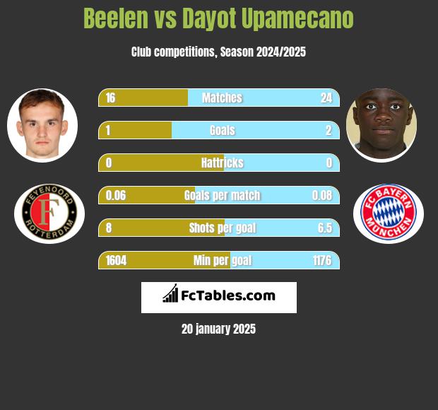 Beelen vs Dayot Upamecano h2h player stats