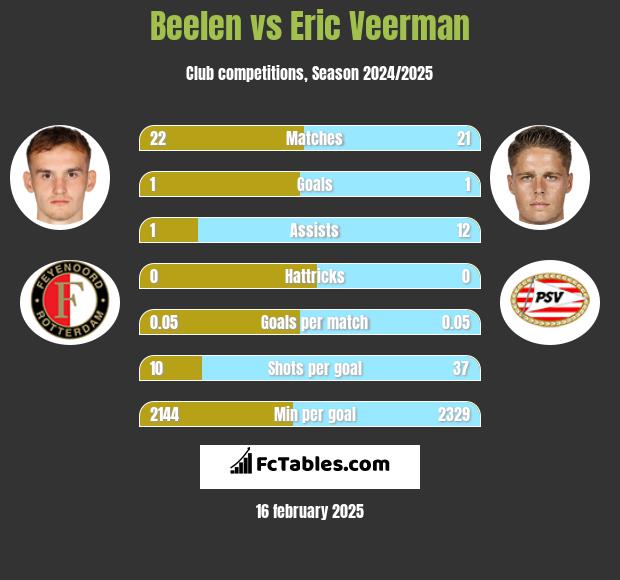 Beelen vs Eric Veerman h2h player stats