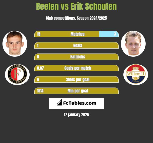 Beelen vs Erik Schouten h2h player stats