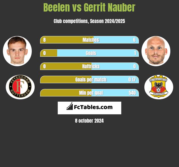 Beelen vs Gerrit Nauber h2h player stats