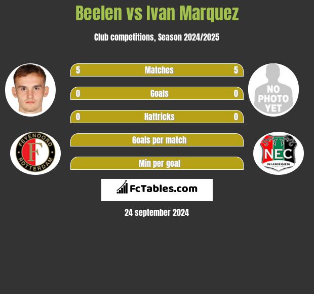 Beelen vs Ivan Marquez h2h player stats